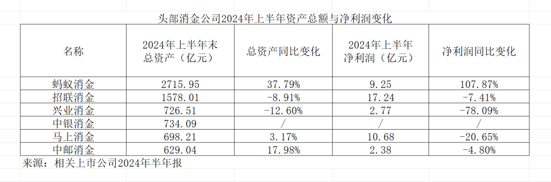 消金行业净利润大幅下降！什么情况？  第1张