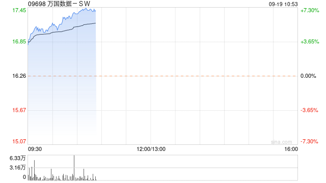 万国数据-SW高开逾5% 高盛将目标价上升至23.4港元