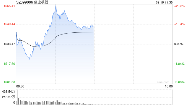 午评：指数早盘集体走强 两市超4800只个股上涨  第1张