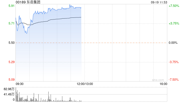 东岳集团早盘涨超3% 机构看好制冷剂行情的上行趋势