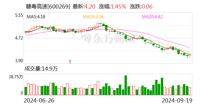 赣粤高速：8月车辆通行服务收入为3.33亿元  第1张