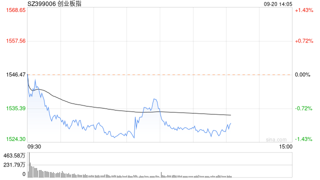 午评：指数半日收跌 临近午盘ETF显著放量 房地产板块震荡反弹