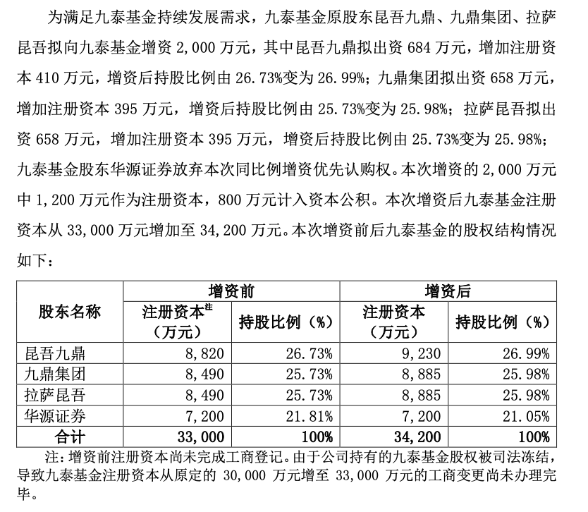 连亏两年、注销分公司、下架App后，九泰基金再获股东“补血”2000万  第1张