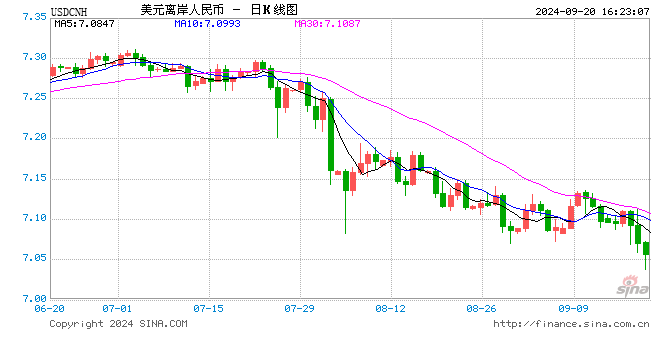 继续升值！在岸、离岸人民币双双逼近7.04关口  第1张