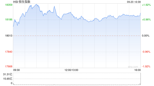 收评：恒指涨1.36% 恒生科指涨1.43%药明康德涨超11%  第2张