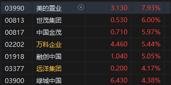 收评：恒指涨1.36% 恒生科指涨1.43%药明康德涨超11%  第6张