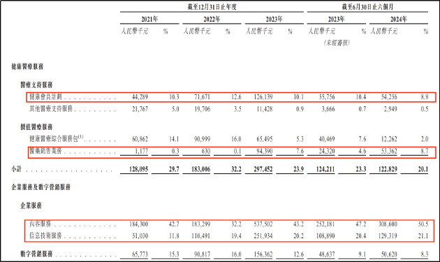 健康之路三冲港股：成立20余年难盈利毛利率逐年下滑 异象频现是否存在利益输送？  第1张