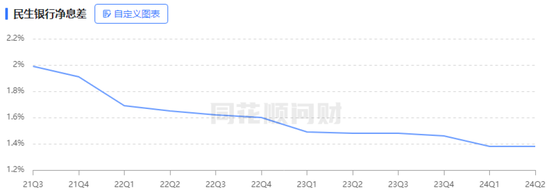 股东“提款机”民生银行 开始缩表了  第4张