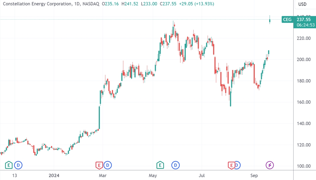 微软“钞能力”刺激核电板块狂飙！美国三哩岛核电站官宣重启  第2张