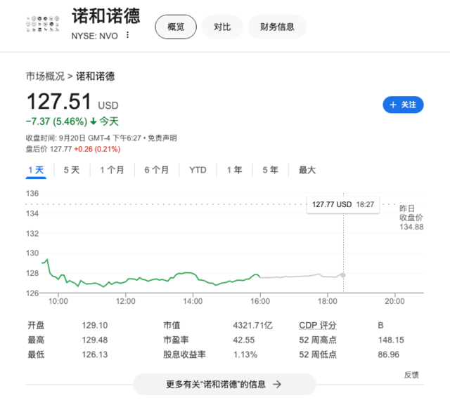 诺和诺德下一代减肥药monlunabant试验减重效果不佳 股价大跌5%  第1张