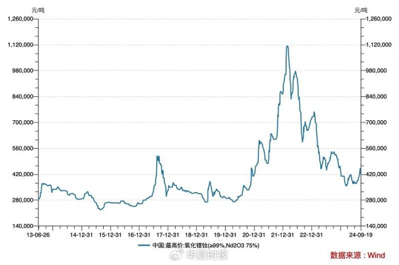 预期增储496万吨，中国稀土称新增稀土资源尚处探矿阶段  第1张