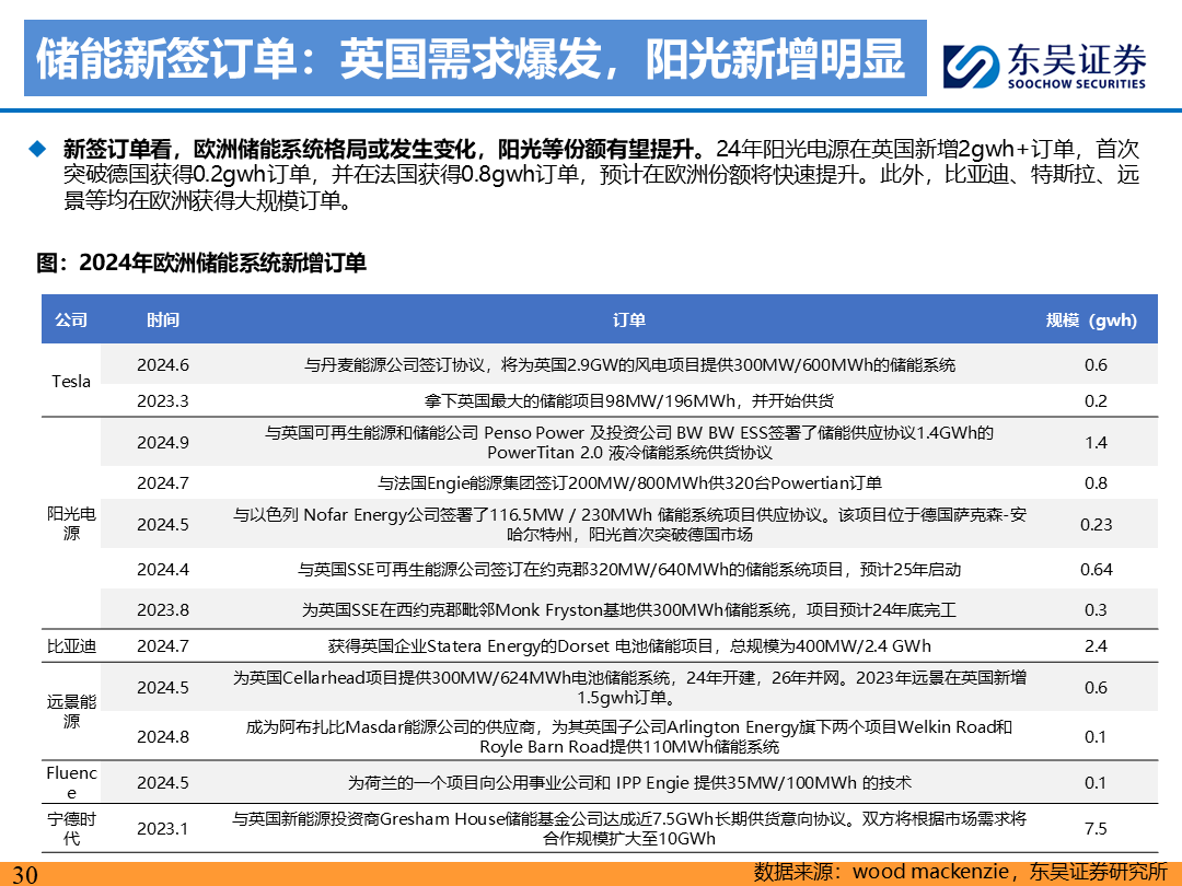 【东吴电新】电动车9月报：国内销量亮眼+海外大储爆发，产业链旺季持续  第29张