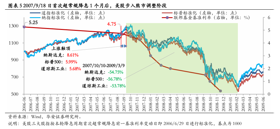 美联储首次降息50bp的预示：近喜与远忧  第6张