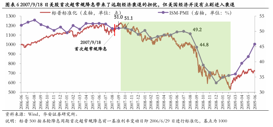 美联储首次降息50bp的预示：近喜与远忧  第7张