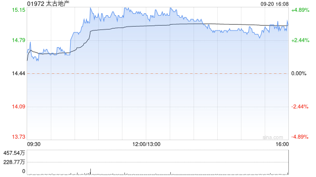 太古地产9月20日斥资676.06万港元回购45.6万股  第1张