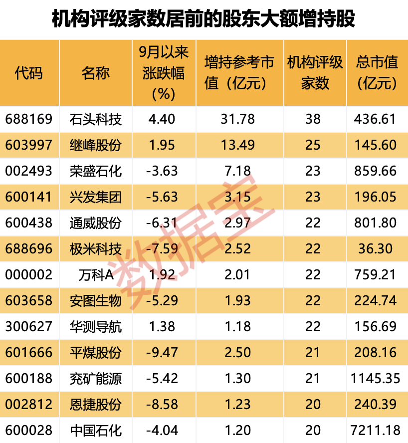 斥资超160亿元，年规模1500万吨，能源白马股大动作！重要股东频频出手，31股获“自家人”增持超1亿元（附股）  第3张