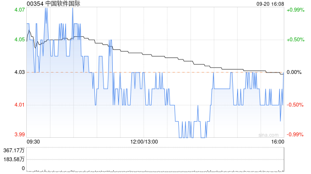 中国软件国际9月20日斥资1210.95万港元回购300万股  第1张