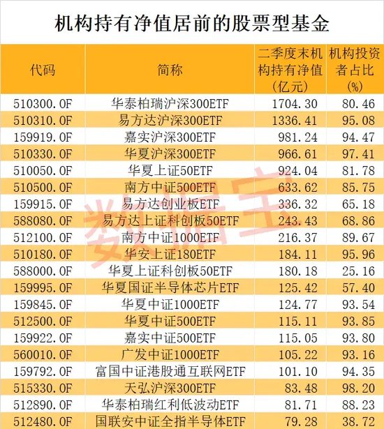 节后果断出手，股票型基金被爆买！机构持有净值突破1.5万亿元，四大基金最受青睐  第1张