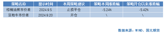 【商品期权】油脂油料板块期权策略提示  第2张