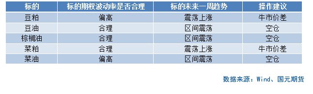 【商品期权】油脂油料板块期权策略提示  第3张