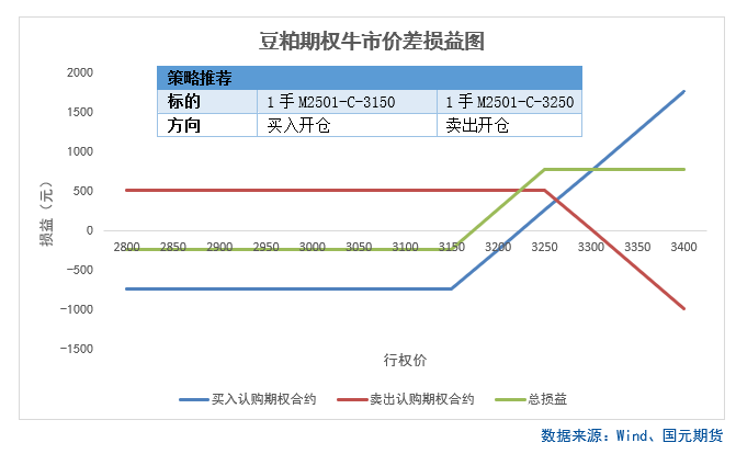 【商品期权】油脂油料板块期权策略提示  第4张