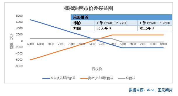 【商品期权】油脂油料板块期权策略提示  第5张