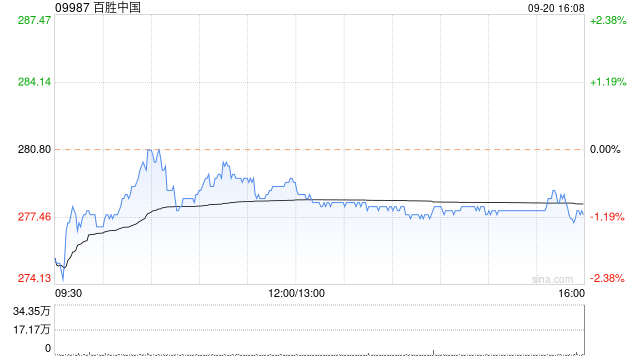 百胜中国斥资约240万美元回购6.77万股  第1张