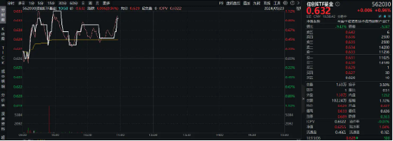 主力资金持续涌入计算机板块！重仓相关行业的信创ETF基金（562030）盘中涨逾1%冲击日线3连阳！  第2张
