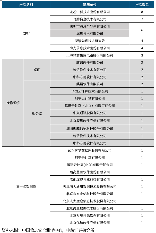 行业点评 | 信创：政府+行业应用全面推广取得积极进展