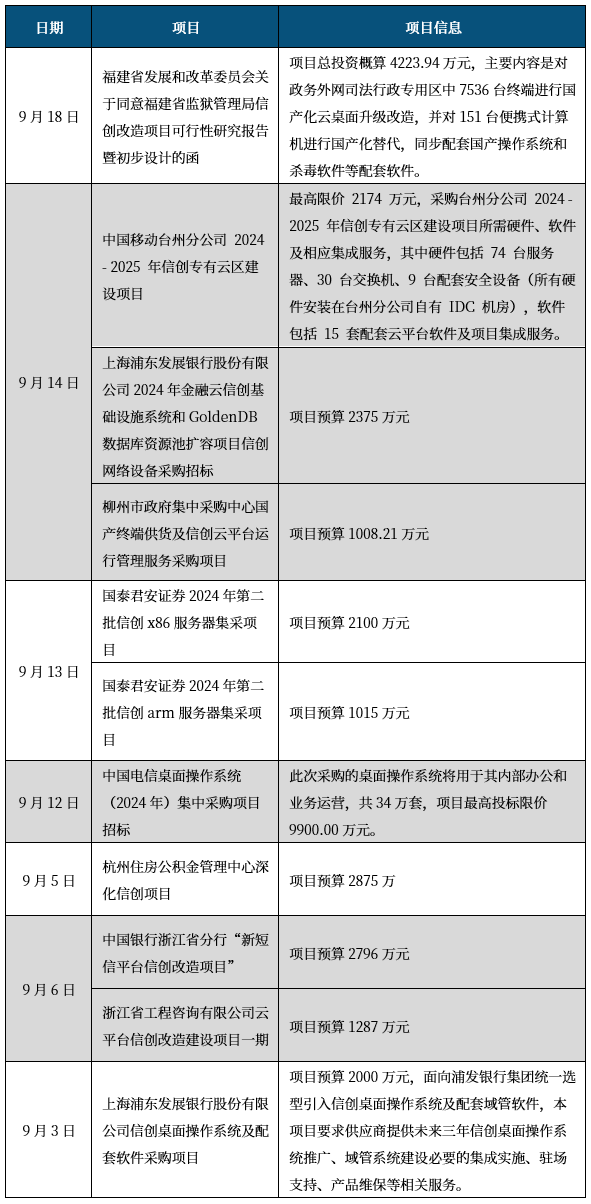 行业点评 | 信创：政府+行业应用全面推广取得积极进展  第3张