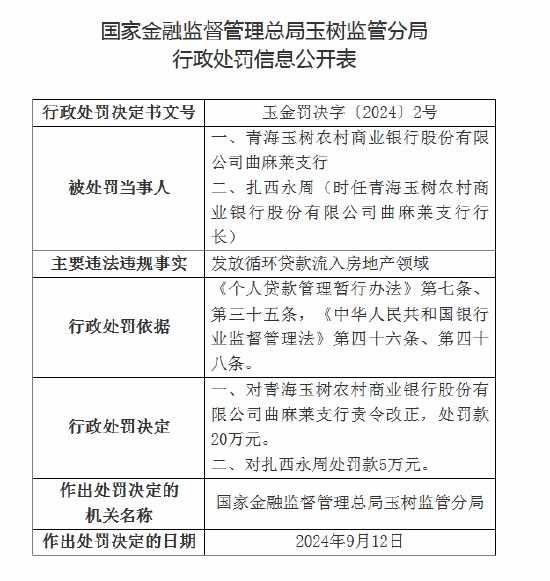 青海玉树农商行合计被罚40万元：因向不符合条件的个人发放个人经营性贷款等  第2张