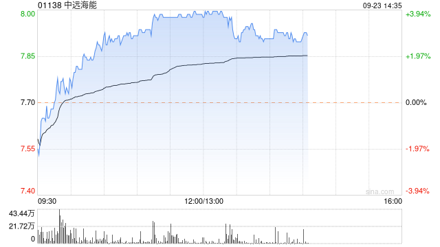 中远海能午后涨近4% 华源证券给予买入评级