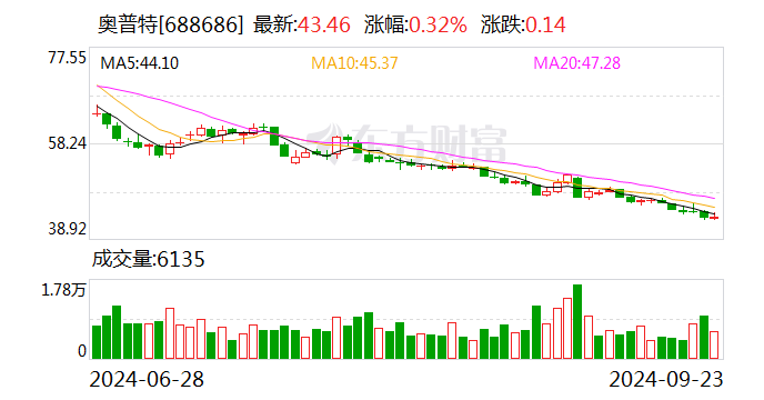 奥普特：拟以3000万元-6000万元回购股份  第1张