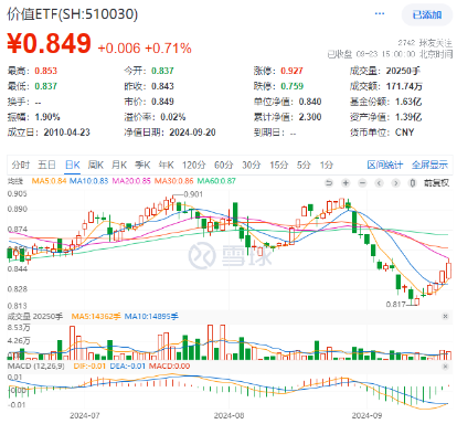 高股息再续强势，能源、银行涨幅居前！价值ETF（510030）收涨0.71%，斩获4连阳！  第1张