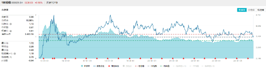 高股息再续强势，能源、银行涨幅居前！价值ETF（510030）收涨0.71%，斩获4连阳！  第2张