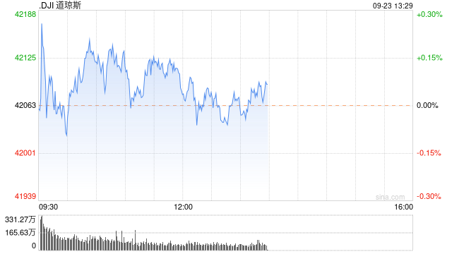午盘：美股小幅上扬 市场关注联储官员讲话  第1张