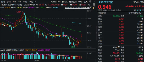 央行放出连环大招，贵州茅台、宁德时代等A50龙头劲涨！龙头宽基A50ETF华宝（159596）拉涨近2%！  第2张