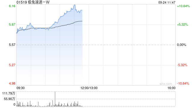 极兔速递-W现涨超7% 与沙特朱拜勒和延布皇家委员会签署合作备忘录  第1张