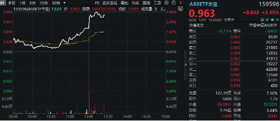 5000亿“活水”来了！A50龙头午后再飙高，茅台领衔大涨7%！龙头宽基A50ETF华宝（159596）摸高3.76%  第2张