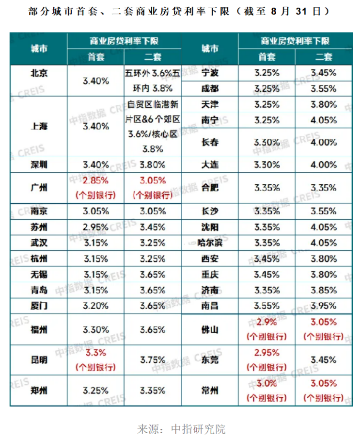 重磅利好！央行预期平均下调存量房贷利率0.5个百分点 100万元贷款30年可少付约10万元利息  第2张