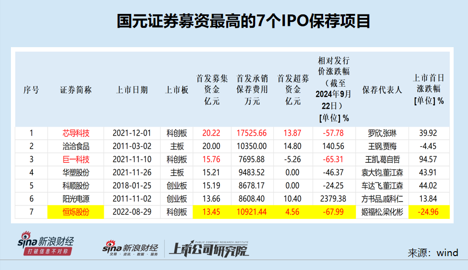 国元证券IPO保荐撤否率连续19个月为100% 问题项目浮现神秘关联方身影|投行透析  第3张