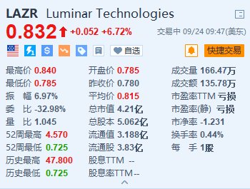 Luminar涨超6.7% 公司今年已裁员约30%  第1张