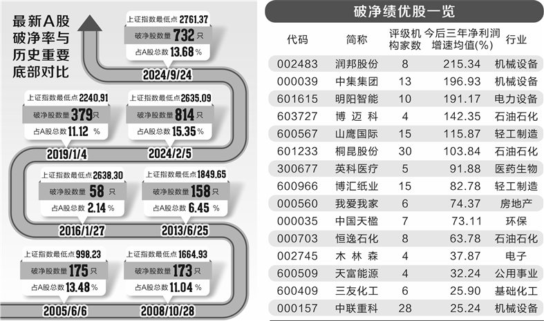 市场破净率升至高位 15只绩优股看过来