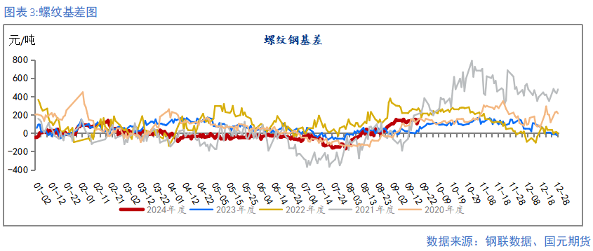 【钢材季报】消费信心不足 关注复产节奏  第3张