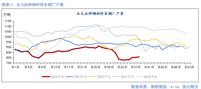 【钢材季报】消费信心不足 关注复产节奏  第8张