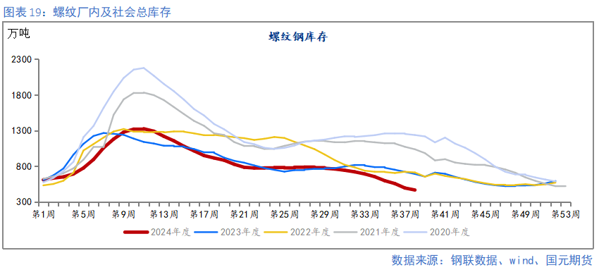 【钢材季报】消费信心不足 关注复产节奏  第19张