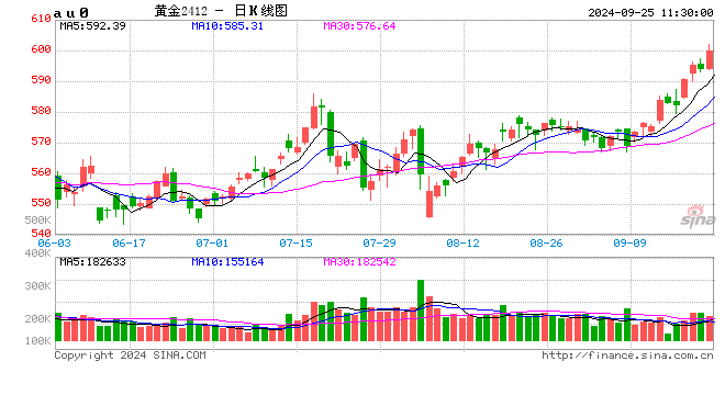 金价屡创新高上破600元整数关口！机构：后市仍偏强  第2张