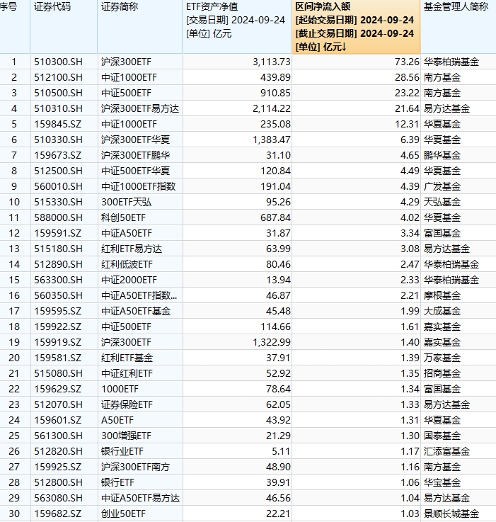 最受青睐ETF：9月24日华泰柏瑞沪深300ETF获净申购73.26亿元，南方中证1000ETF获净申购28.56亿元（名单）  第1张