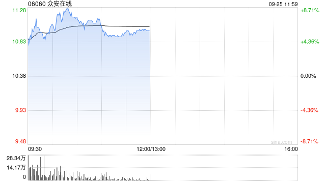 内险股早盘延续涨势 众安在线涨超7%中国太平涨超6%  第1张