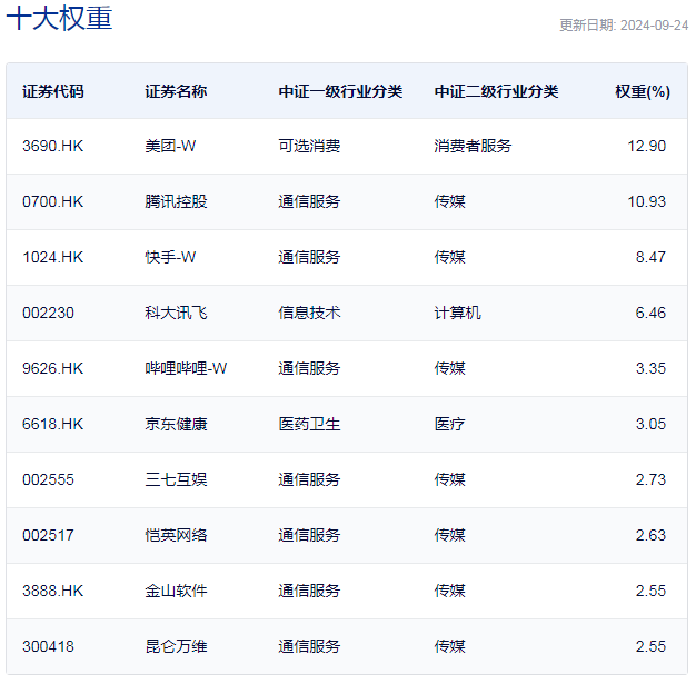 行业ETF风向标丨科技赋能产业重构，三只线上消费ETF半日涨幅超3.5%  第3张